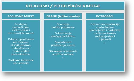 Slika 13: Relacijski/potrošački kapital Izvor: Sundać,D., Švast,N.:Intelektualni kapital temeljni čimbenik konkurentnosti poduzeća, MGRIP, Zagreb, 2009., p.46.