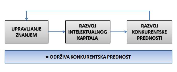 Slika 15: Interakcija znanja, intelektualnog kapitala i konkurentnosti Izradila autorica prema: Sundać, D., Švast N.