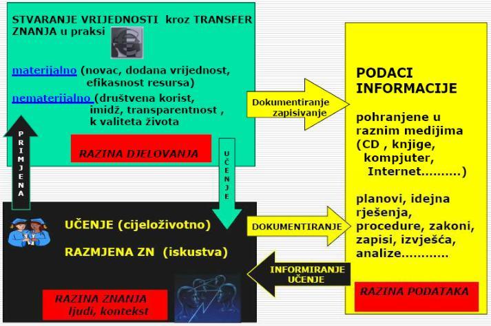 Slika 25: Upravljanje znanjem Izvor: Petar, S.: Ekonomika stvaranja vrijednosti I. dio, predavanja, POLITEHNIKA Pula, 2013.