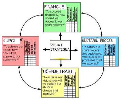 Ovaj model izvještavanja napravljen je tako da omogući izbalansiranu sliku financijskog i intelektualnog kapitala.