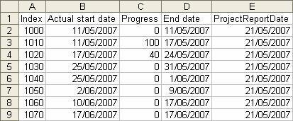 NOTES ON TILOS EXPORT: 1. Milestones are exported with 1 day durations. 2. Completed Milestones do not have progress. 3.