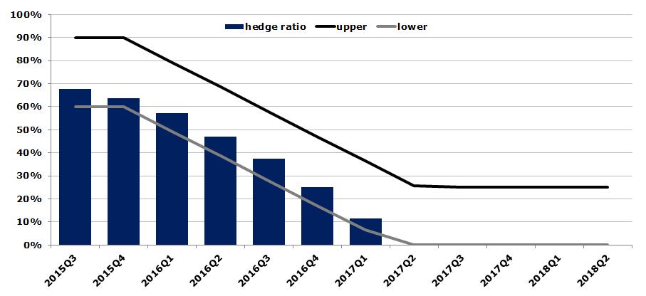 Rolling Hedging policy Hedging positions as of 30 June 2015 Hedging ratio for 2015: 66 % Finnair hedges jet fuel consumption 24 months ahead within the limits defined in the hedging policy.