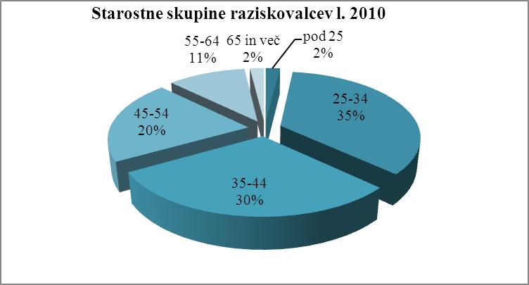 (SURS 2012). Tako izobrazbo je imelo l. 2010 pri nas slabih 19 % prebivalstva (Slovenija v številkah 2011).