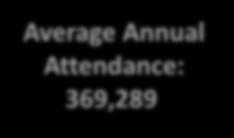 FECs Take Advantage of Groups and Parties to Increase Attendance Attendance by Type Average General admission 59% Corporate/Team Building Group Sales Attendance 8% Other Group Sales 10% Season Pass