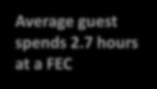 Most Guests Stay Between an Hour and Four Hours Hours a Typical Guest Spends at a FEC Less than 1 hour 3% 1-2 hours
