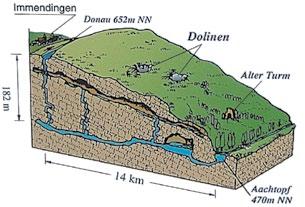 Obr. 6 a 7. Ponáranie vôd Dunaja v oblasti Tuttlingenu. Šípkami je vyznačené smerovanie vôd, dokázané farbiacimi skúškami (Schetter, 1991), dolu blokdiagram predpokladaných jaskynných priestorov (www.