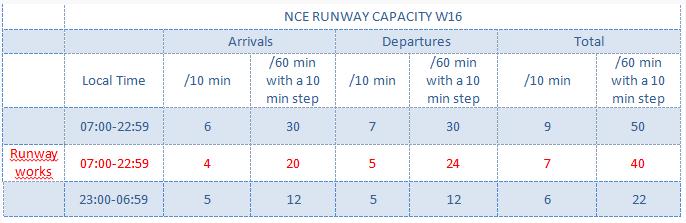 NCE W16 - Airport Coordination Parameters Runway scheduling limits : Runway works from: the 30th of October to the 25th of November 2016 the 28th of November to the 23th of