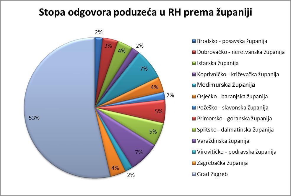 Republika Hrvatska podijeljena je na dvadeset županija i Grad Zagreb. U svakoj županiji postoji barem jedno ICT poduzeće kojem je poslana digitalna anketa.