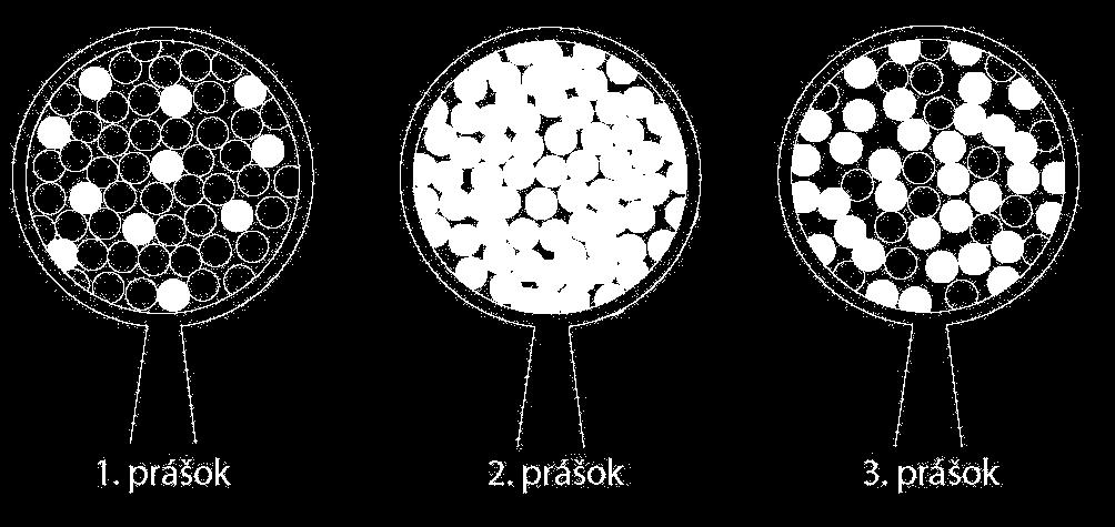 S031427 S07-07 Zmesi práškov Hore na obrázku sa nachádzajú tri rôzne druhy prášku, ktoré pozorujeme pod lupou. Ktoré z nich predstavujú zmesi? A) len 1. a 2. prášok B) len 1. a 3. prášok C) len 2.