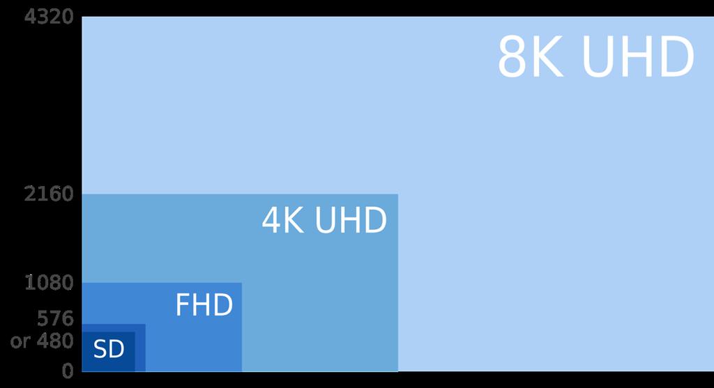 Slika 5. Usporedba različitih dimenzija videozapisa (izvor: https://en.wikipedia.org/wiki/8k_resolution) 2.