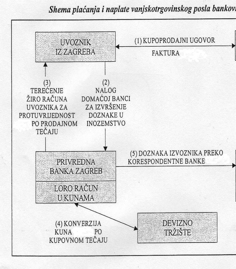 Slika 4.2. Shema plaćanja i naplate vanjskotrgovinskog posla bankovnom doznakoma Izvor: Andrijanić, I.: Vanjska trgovina, Mikrorad, Zagreb, 2001. 4.3.