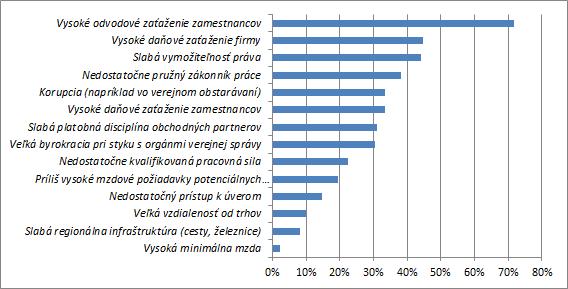 Zaujímavé výsledky priniesol i čiastkový prieskum Podnikateľskej aliancie Slovenska, ktorý na vzorke 170 spoločností analyzoval najväčšie také prekážky rozvoja podnikov, ktoré by si vyžadovali