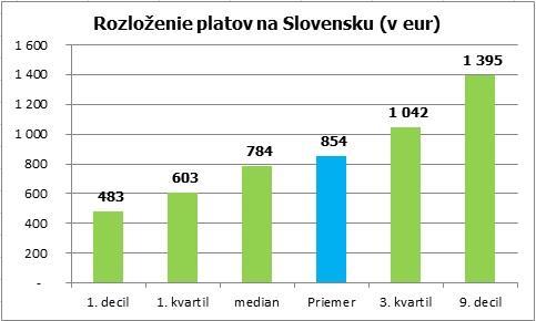 Na Slovensku je priemerný mesačný plat 854 eur. Menej ako priemerný plat pritom na Slovensku zarába 59% ľudí. Polovica zarábajúcich ľudí mesačne dostáva menej ako 784 eur.