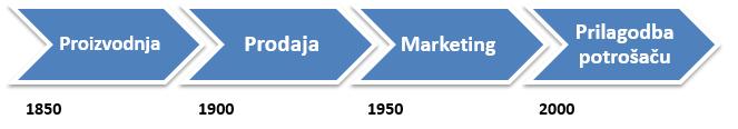 2.2. POVIJESNI RAZVOJ Da bi se uspješno prikazao razvoj CRM sustava kroz povijest, potrebno je prikazati kretanje poslovne orijentiranosti kroz posljednjih 150 godina: Slika 2.