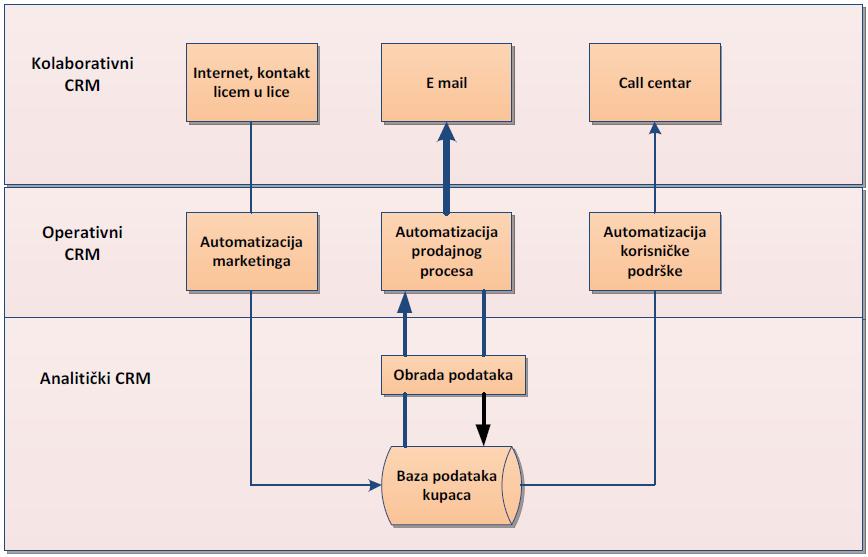 Na slijedećoj slici je prikazan odnos pojedinih vrsta CRM-a, kako bi se dočarali njihovi međusobni odnosi i zornije prikazale njihove funkcije u poslovnim procesima. Slika 4.