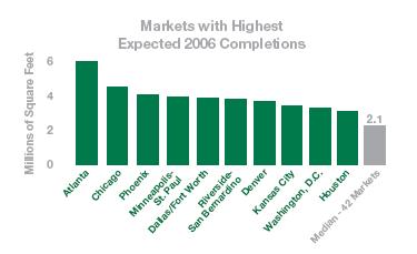 U.S. Markets with Highest Completions