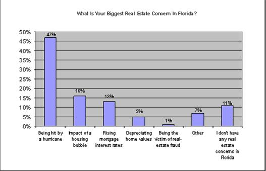 Home Owners Biggest Concerns