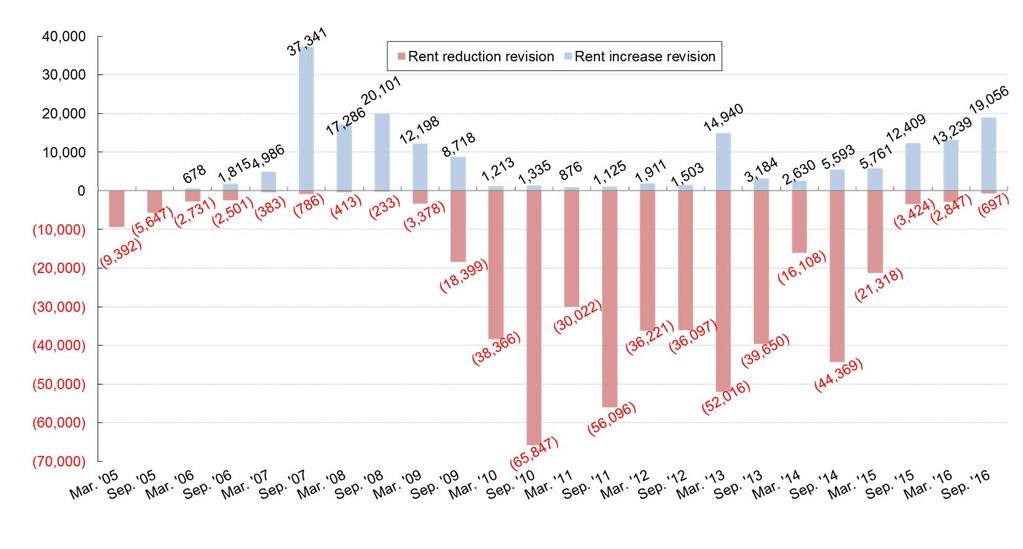 Trend of Rent Revision Rent increase on revision of monthly rent Rent increase revision data for the Sep. 05 Period or before are not listed due to insufficient samples.
