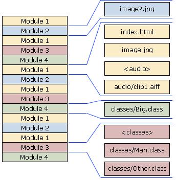 Teorijske osnove Na sledećoj slici je prikazan jedan tok ciklicnih objekata sa fajlovima različite veličine: Slika 4: Primer object carousel-a Zbir npr. veličina datoteka i ulaza direktorijuma index.