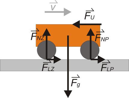 Eksperiment Slika 17: Zunanje sile na voziček pri enakomernem gibanju po vodoravni podlagi.