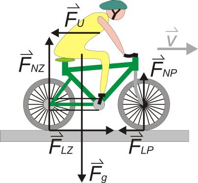 Eksperiment Slika 22: Zunanje sile na sistem kolo in kolesar pri gibanju po vodoravni podlagi.