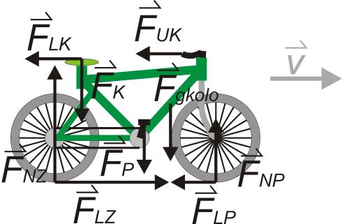 Sila teže na kolesarja s kolesom opravi negativno delo, saj ima tako imenovano dinamično komponento, ki je vzporedna s klancem in se prijemališče premika v nasprotni smeri te komponente sile teže.