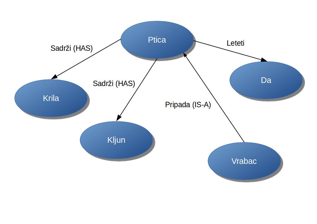 Slika 5: Primer semantičke mreže Slika 5 prikazuje primer jedne semantičke mreže. Relacije su predstavljene označenim vezama: veza Pripada (en.