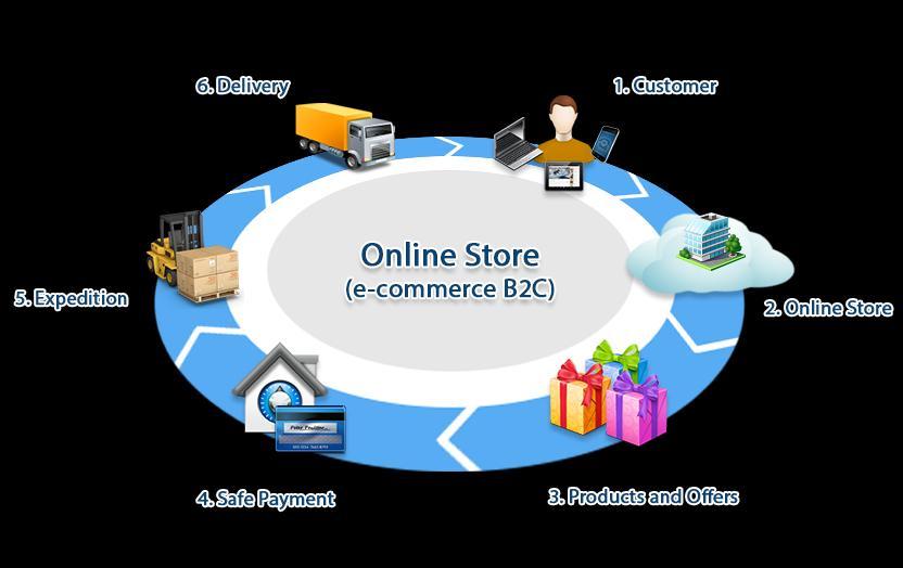 Preduvjeti za izradu web shopa Nakon što smo ispunili ostale ranije navedene preduvjete, potrebno je odabrati kvalitetno e-commerce rješenje ili platformu za izradu web shopa.