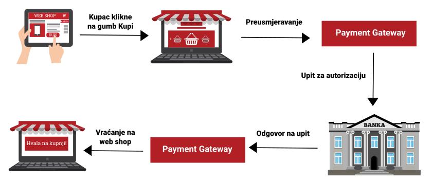7. Sustavi plaćanja najčešće korišteni u elektroničkoj trgovini u RH Payment Gateway sustav ili sustav za online plaćanje karticama je u elektroničkoj trgovini isto što i POS sustav u klasičnoj