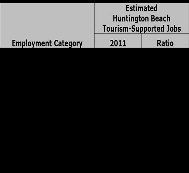 Tourism Supports Local Employment Net visitor spending supports an estimated 2,721 Huntington Beach jobs.