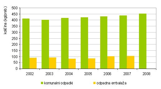 Nastajanje komunalnih odpadkov na prebivalca v zahodnoevropskih državah narašča, medtem ko je v srednje- in vzhodnoevropskih državah ustaljeno.