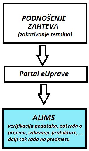 II faza Razvoj eusluga na portalu euprave (oko 60) i integracija sa sistemom -preduslovi -e-zakazivanje/e-podnošenje zahteva i dokumentacije Pilot projekat - 9 eusluga 03.10.2016.