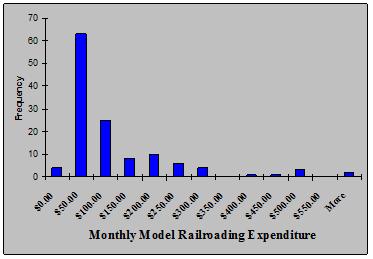 Money and Time Spent on Model Railroading I asked how much money individuals spend per month on model railroading materials (car kits, locomotives, scenery supplies, decoders, etc, everything that