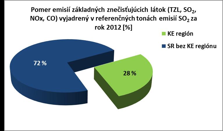 zdrojov znečisťovania vyjadrený v referenčných tonách SO2 za rok 2012 Pri prepočtoch množstiev emisií TZL na počet