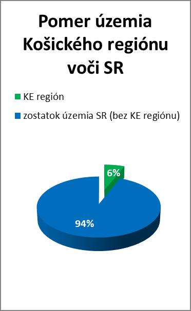 Pomer zaťaženia emisiami TZL Košického regiónu