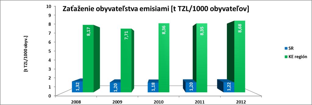 zaťaženia emisiami TZL Košického regiónu a SR
