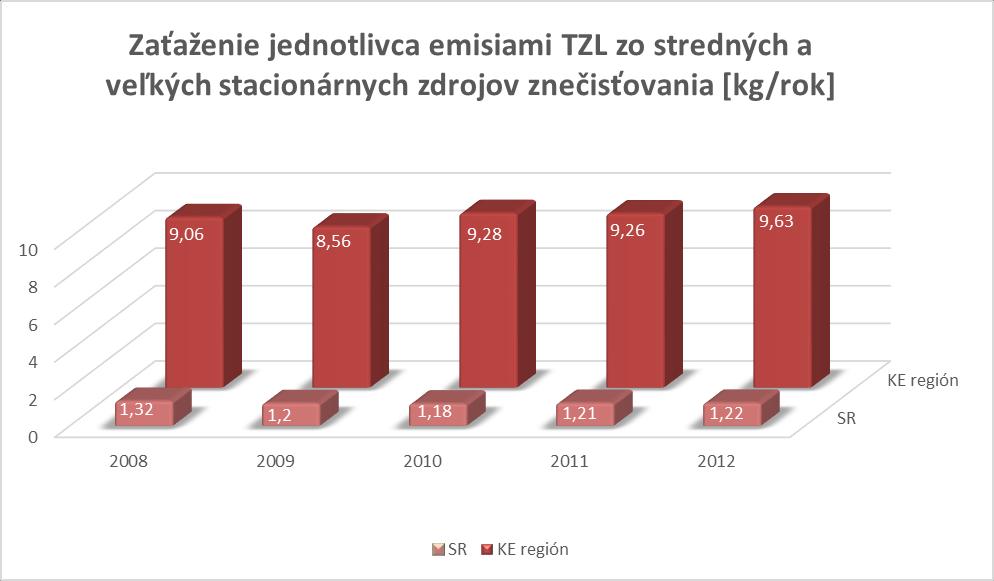 Obrázok 4-8 Zaťaženie územia emisiami - porovnanie zaťaženia územia Košického regiónu voči SR vyjadrený v kg TZL vyprodukovaných na km 2 daného územia Napriek tomu, že prevádzkovatelia stacionárnych