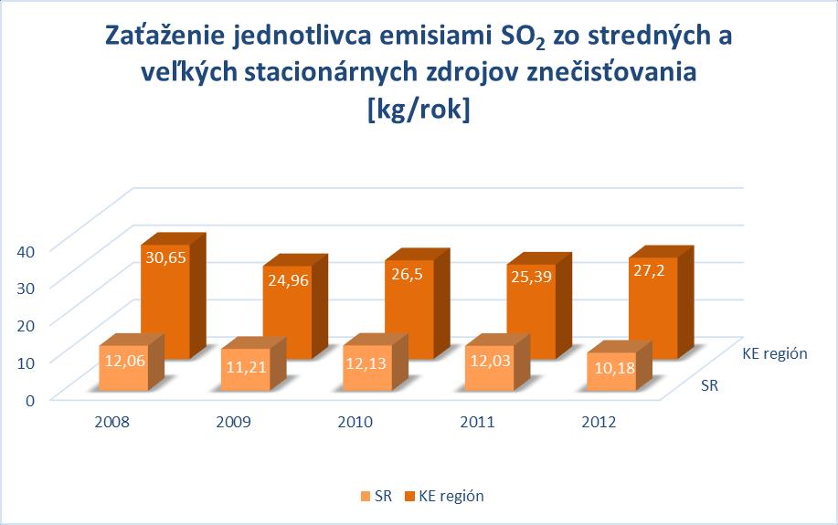Obrázok 4-10 Zaťaženie jednotlivca emisiami SO2 z veľkých a stredných stacionárnych zdrojov znečisťovania - porovnanie zaťaženia jednotlivca na území Košického regiónu voči SR vyjadrený v kg TZL