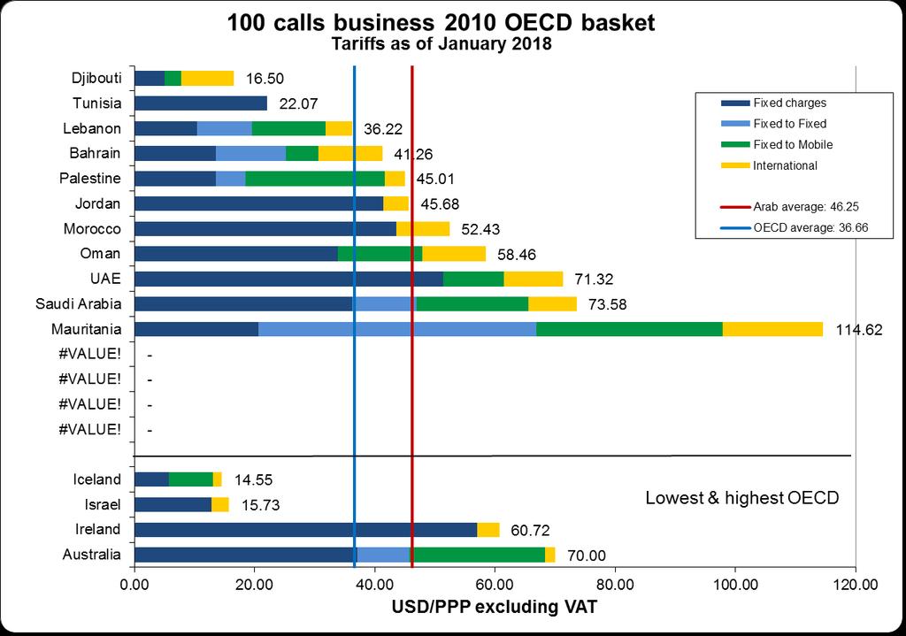 100 CALLS/MONTH, BUSINESS BASED ON 2010 OECD PSTN