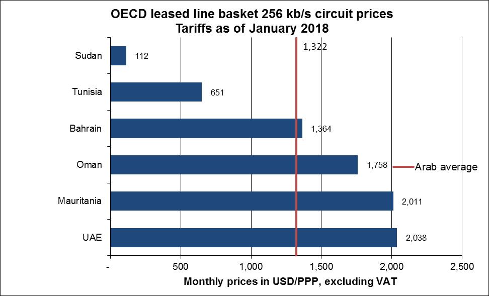 256KB/S OECD LEASED LINE BASKET RESULTS The OECD basket does not cover 256 kb/s, however the standard 2010