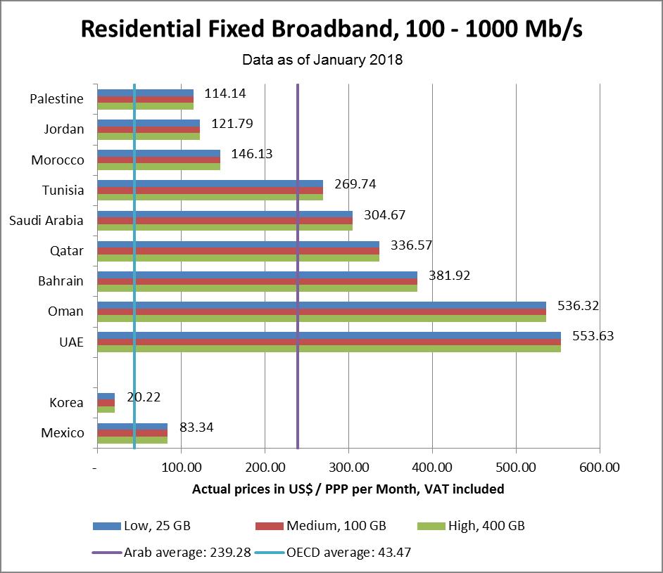 RESIDENTIAL FIXED BROADBAND HIGH SPEED OECD 2014 BASKET > 100 MB/S UP TO 1000 MB/S Total monthly cost calculated based on three usage baskets: Low