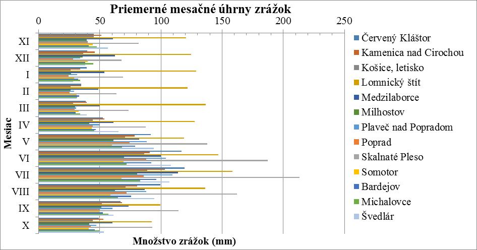 Porovnanie priemerných mesačných zrážkových údajov na zvolených staniciach pre jednotlivé mesiace hydrologického roka (november až október) za dané časové obdobie 1961 2014 je graficky znázornené na
