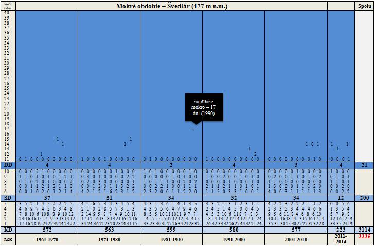 Na Obr. 11 je znázornená tabuľka frekvencií obdobia bez zrážok za zvolené časové obdobie.