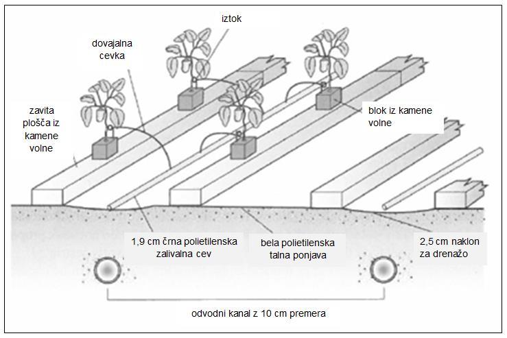 Sistem z vrečami Slika 11: Aeroponični sistem (Vir: Göhler in Molitor 2002).