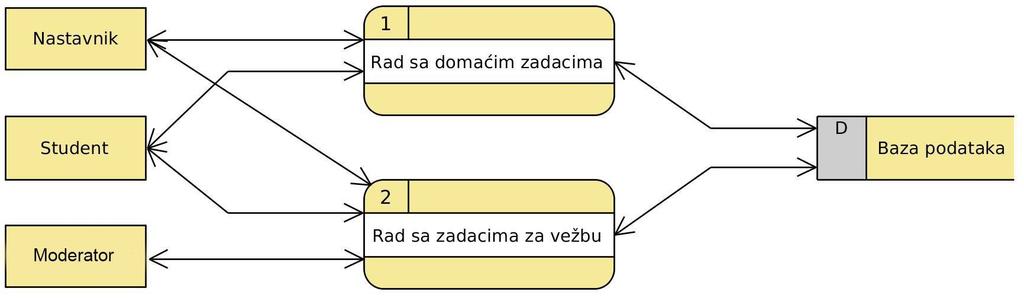 2.2 Dijagrami toka podataka Na dijagramu konteksta svi procesi sistema su predstavljeni jednim procesom Rad sa programerskim zadacima.