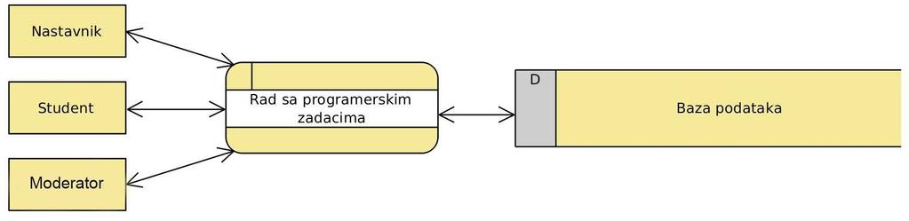 Slika 1: Dijagram konteksta sistema Na dijagramu prvog nivoa glavni proces delimo na dva podprocesa: 1. Rad sa domaćim zadacima 2.