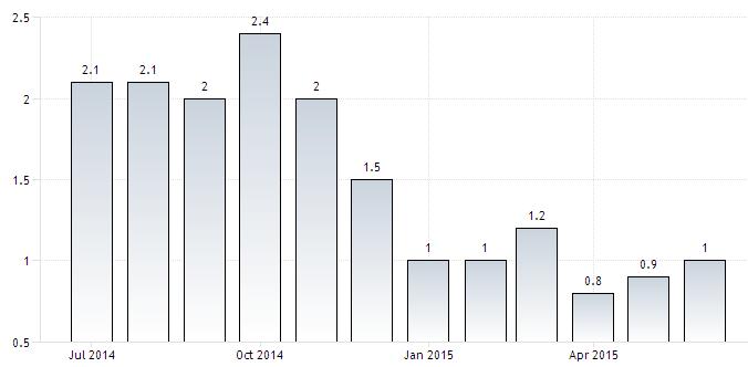 Izvoz koji utječe na smanjenje BDP-a se povećao. Godišnja stopa rasta bruto domaćeg proizvoda kretala se po stopi od 2,3 % u drugom kvartalu u odnosu na prvi kvartal (2,9 %). Izvor: www.