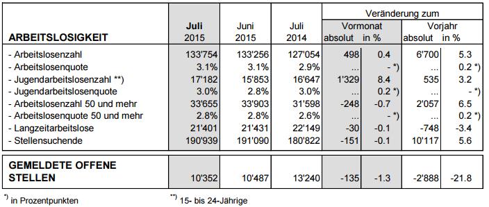 ŠVICARSKA Gospodarsko-političko stanje na tržištu Stopa nezaposlenosti u srpnju je ista kao u lipnju te iznosi 3,1 % (133.754 nezaposlenih).