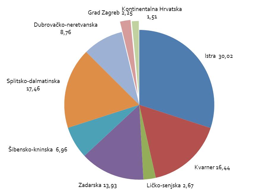 UVOD Pregled kretanja broja noćenja po županijama/regijama u razdoblju siječanj srpanj 2015. (indeks 2015./2014.