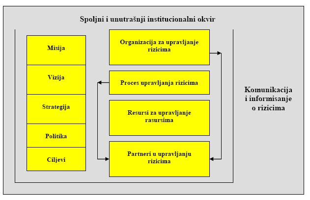 Slika 4.1.: Strukturni elementi sistema upravljanja rizicima Izvor: Na osnovu: Bešker, M. 2009. Sustav upravljanja organizacijom. Zagreb: Oskar. str. 15. Drljača, M. 2010.